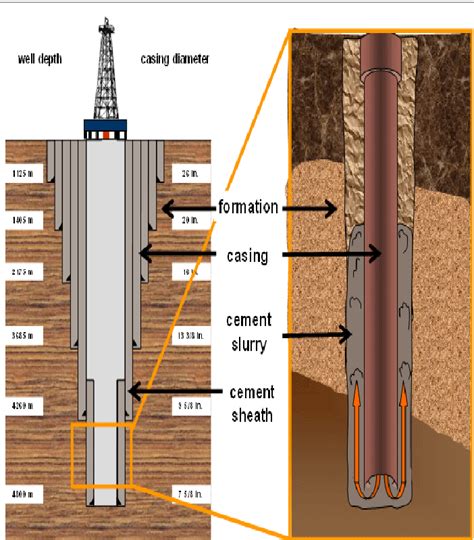 Oil Well Cementing 